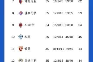 争四白热化⚔️意甲积分：尤文罗马蓝鹰均63分排4-6名，博人62分