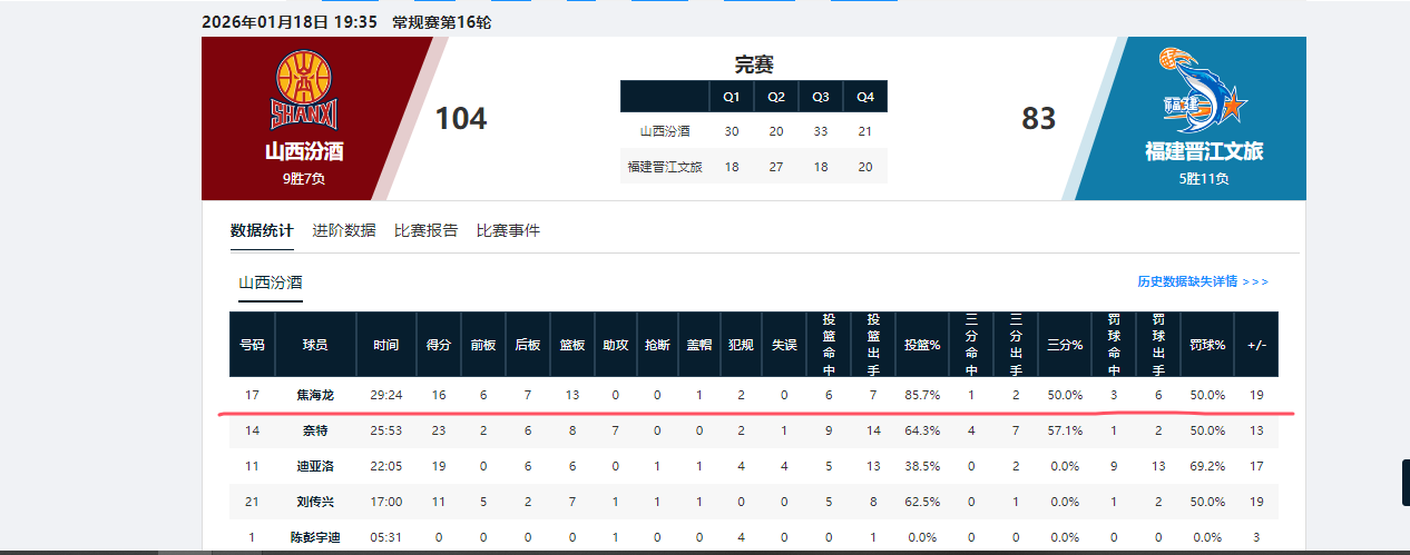 kaiyun-辗转多支球队！山东男篮弃将终于证明自己，场均10.1分